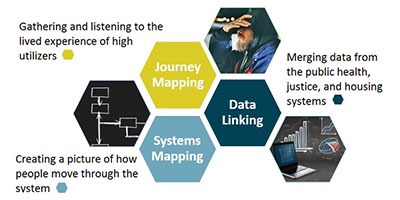 Hexagon diagram of journey mapping, systems mapping and data linking components of the Road Map Initiative.