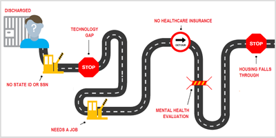 Diagram of the roadblock confronting a returning citizen in his reentry journey.