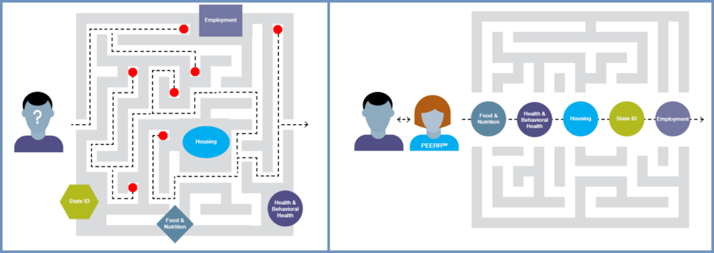 Diagram of a returning citizen facing a maze of roadblocks alone or with a reentry navigator.